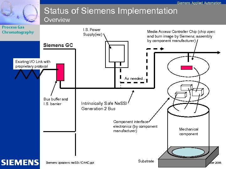 Siemens Applied Automation Status of Siemens Implementation Overview Process Gas Chromatography I. S. Power