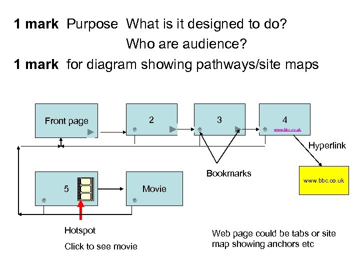 1 mark Purpose What is it designed to do? Who are audience? 1 mark