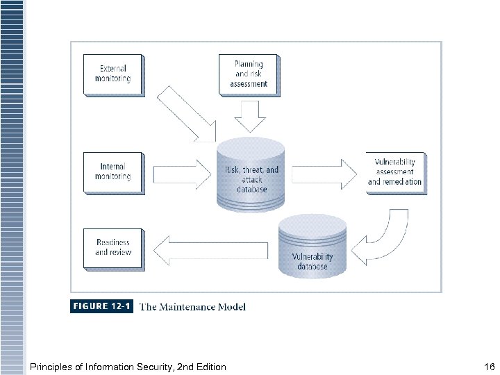 Figure 12 -1 - The Maintenance Model Principles of Information Security, 2 nd Edition