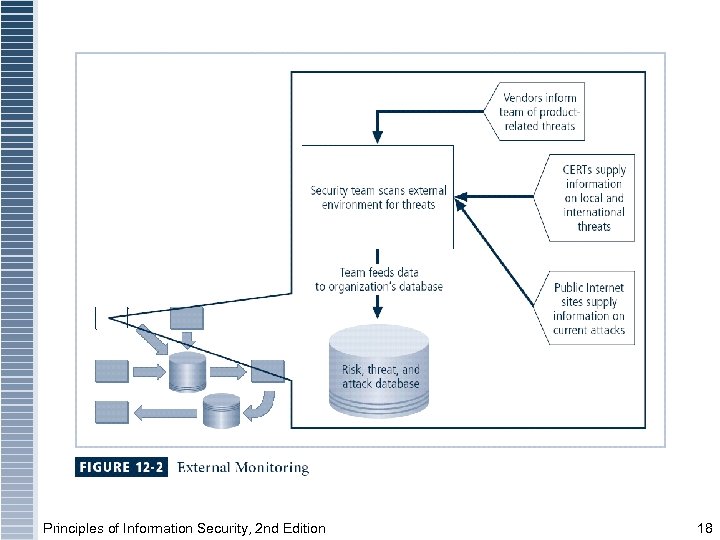 Principles of Information Security, 2 nd Edition 18 