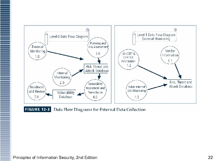 Principles of Information Security, 2 nd Edition 22 