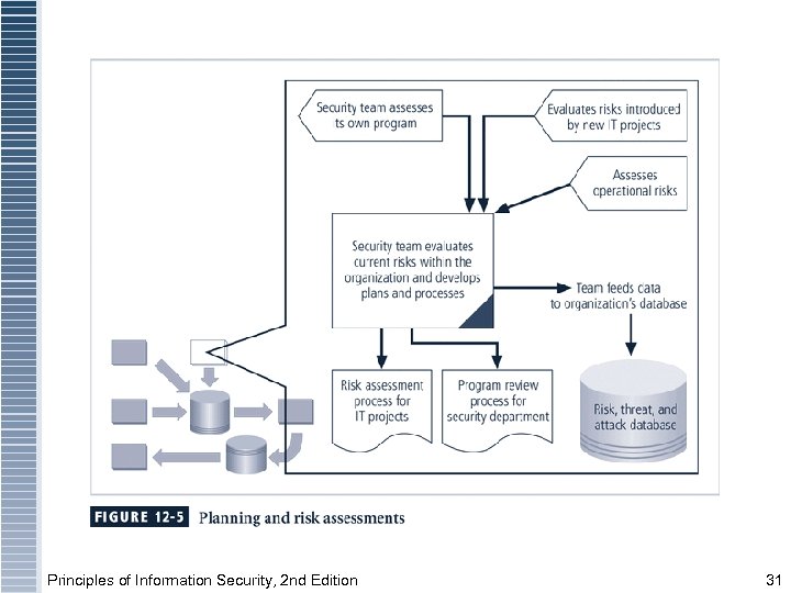 Principles of Information Security, 2 nd Edition 31 