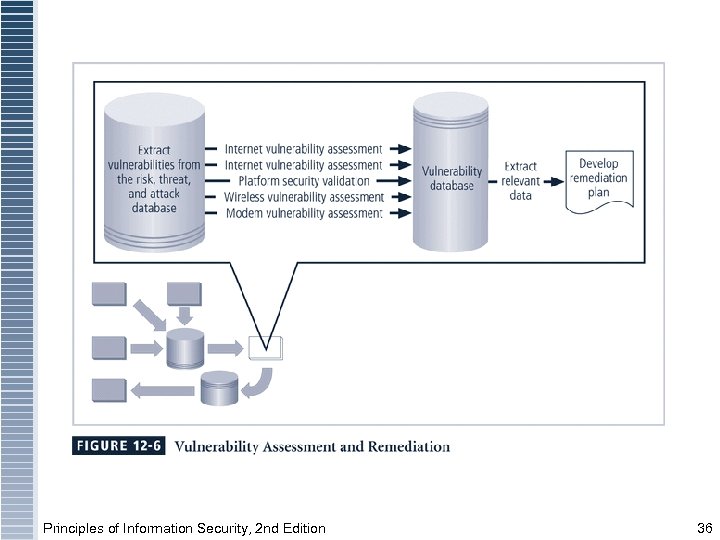 Principles of Information Security, 2 nd Edition 36 