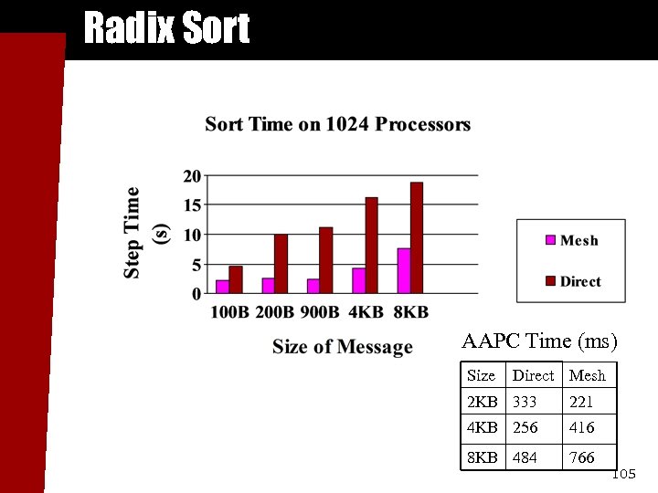 Radix Sort AAPC Time (ms) Size Direct Mesh 2 KB 333 221 4 KB