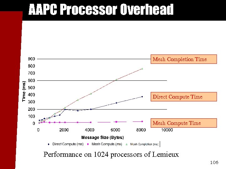 AAPC Processor Overhead Mesh Completion Time Direct Compute Time Mesh Compute Time Performance on