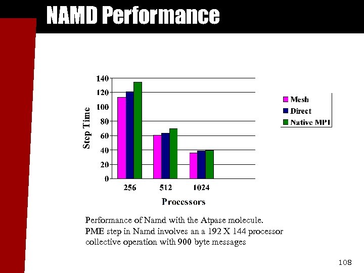 NAMD Performance of Namd with the Atpase molecule. PME step in Namd involves an