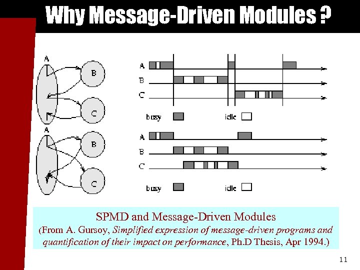 Why Message-Driven Modules ? SPMD and Message-Driven Modules (From A. Gursoy, Simplified expression of