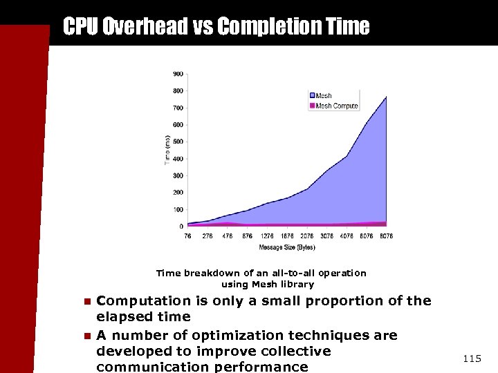 CPU Overhead vs Completion Time breakdown of an all-to-all operation using Mesh library n