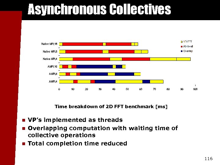 Asynchronous Collectives Time breakdown of 2 D FFT benchmark [ms] n n n VP’s
