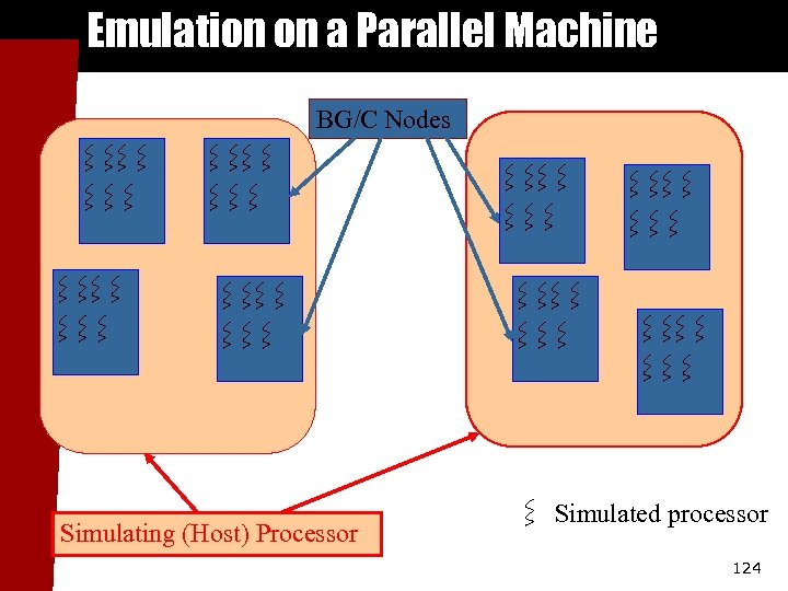 Emulation on a Parallel Machine BG/C Nodes Simulating (Host) Processor Simulated processor 124 