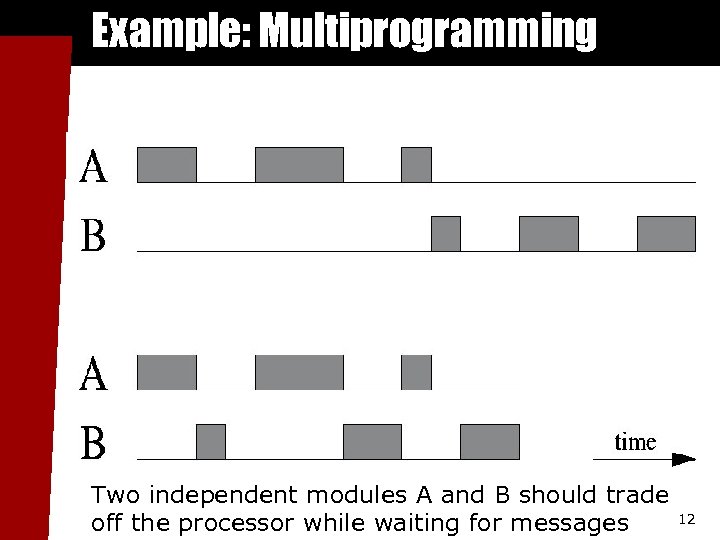 Example: Multiprogramming Two independent modules A and B should trade off the processor while