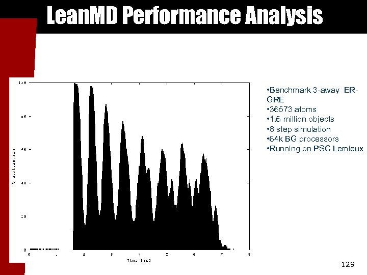 Lean. MD Performance Analysis • Benchmark 3 -away ERGRE • 36573 atoms • 1.