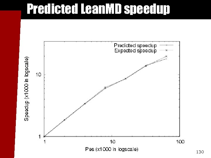 Predicted Lean. MD speedup 130 