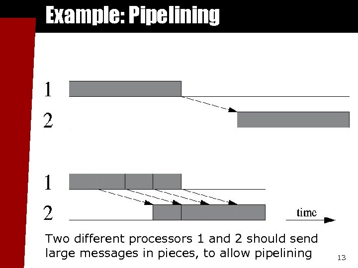 Example: Pipelining Two different processors 1 and 2 should send large messages in pieces,