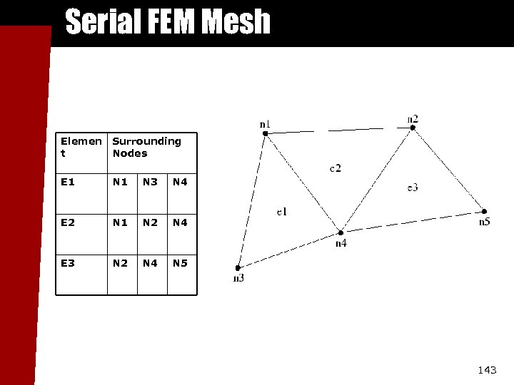 Serial FEM Mesh Elemen t Surrounding Nodes E 1 N 3 N 4 E
