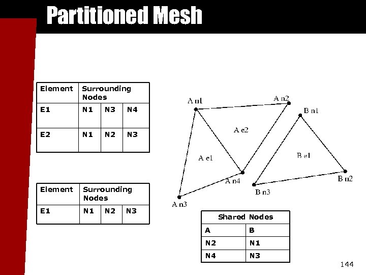 Partitioned Mesh Element Surrounding Nodes E 1 N 3 N 4 E 2 N