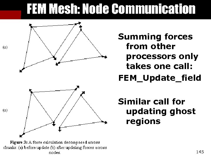 FEM Mesh: Node Communication Summing forces from other processors only takes one call: FEM_Update_field