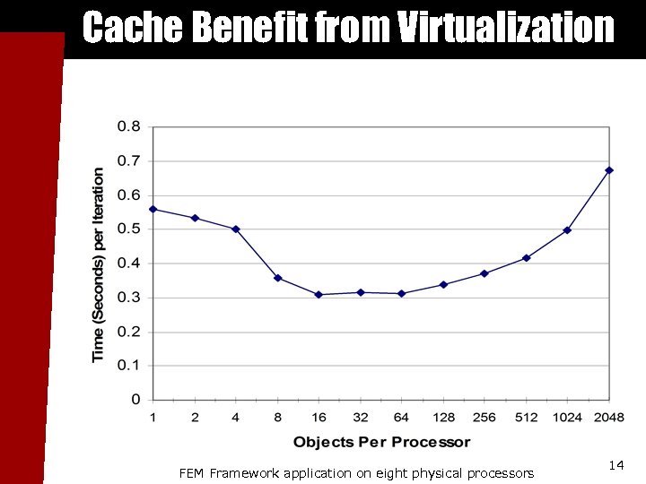 Cache Benefit from Virtualization FEM Framework application on eight physical processors 14 