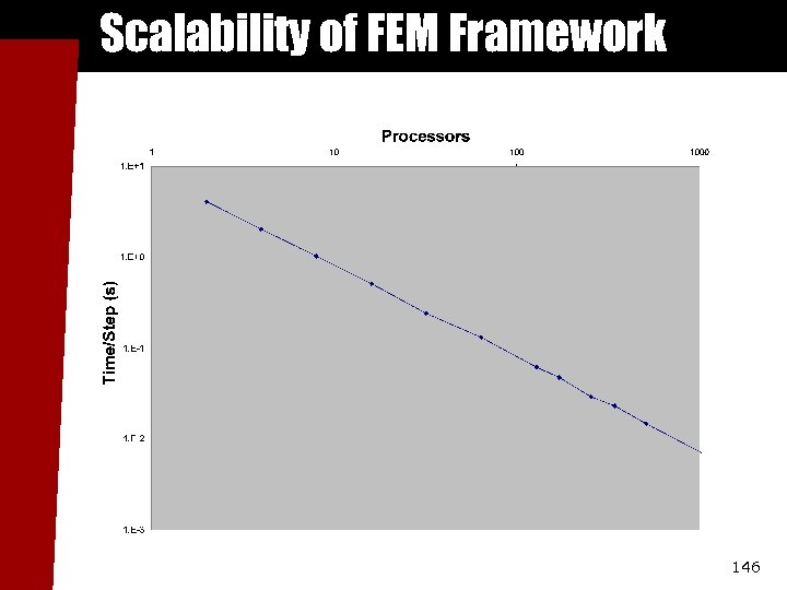 Scalability of FEM Framework 146 