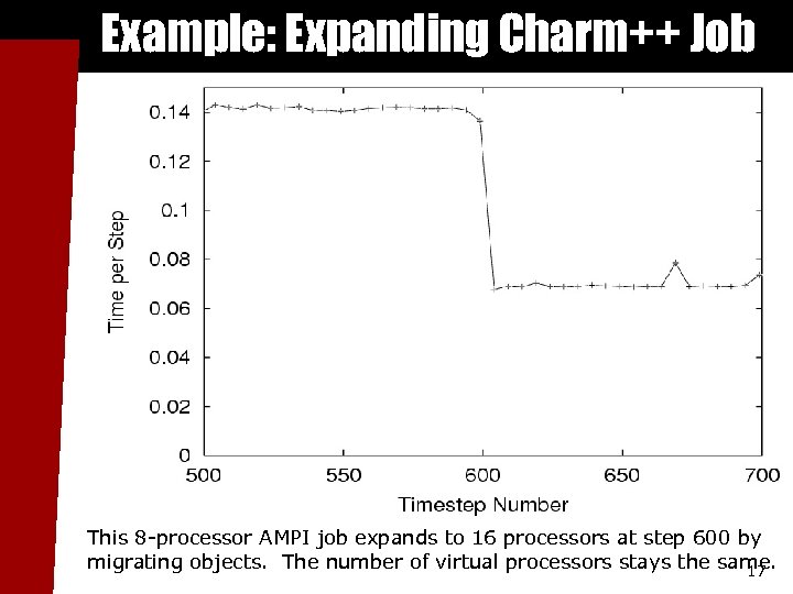 Example: Expanding Charm++ Job This 8 -processor AMPI job expands to 16 processors at