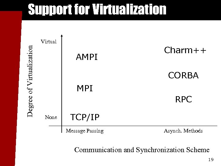 Support for Virtualization Degree of Virtualization Virtual AMPI Charm++ CORBA MPI RPC None TCP/IP