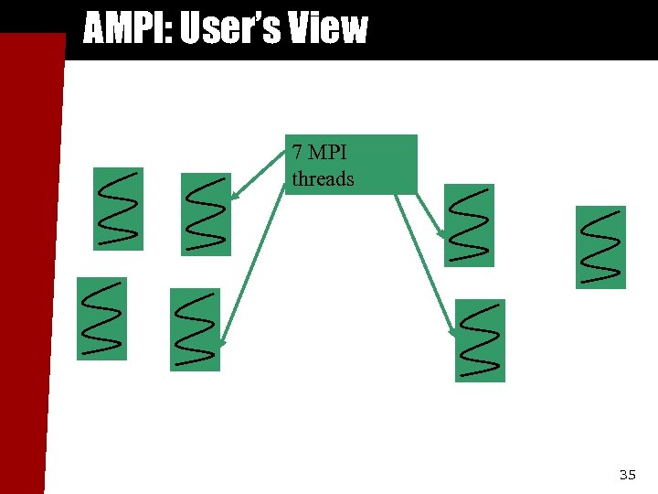 AMPI: User’s View 7 MPI threads 35 