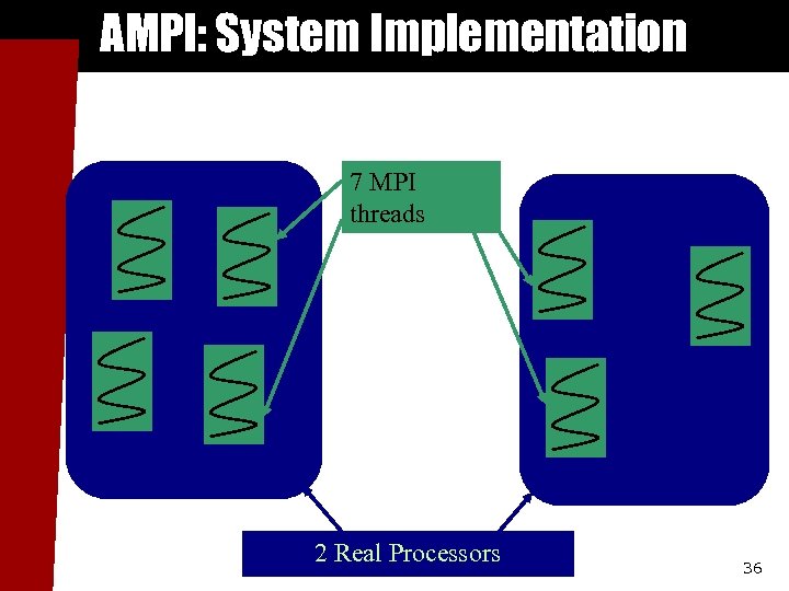 AMPI: System Implementation 7 MPI threads 2 Real Processors 36 