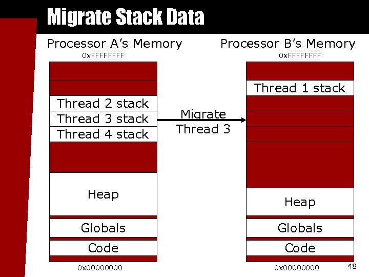 Migrate Stack Data Processor A’s Memory Processor B’s Memory 0 x. FFFFFFFF Thread 1
