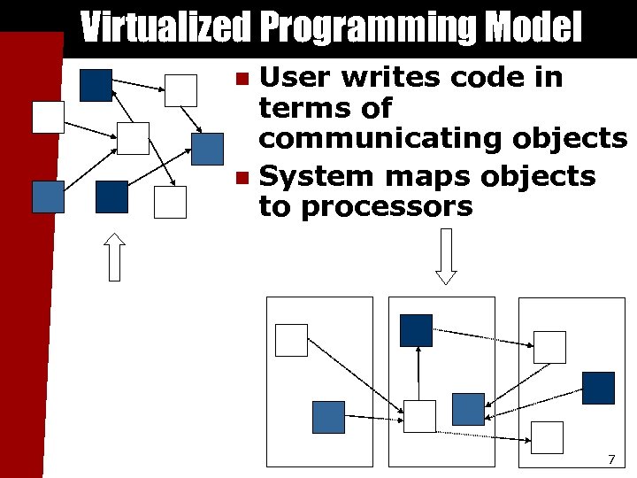 Virtualized Programming Model User writes code in terms of communicating objects n System maps