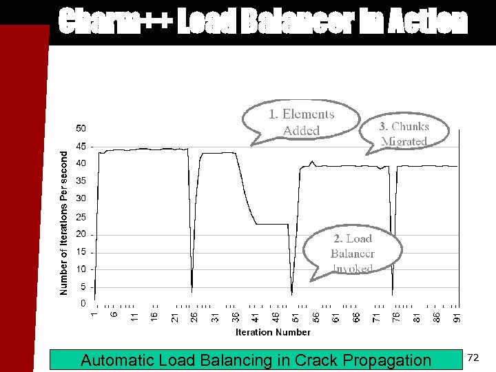 Charm++ Load Balancer in Action Automatic Load Balancing in Crack Propagation 72 