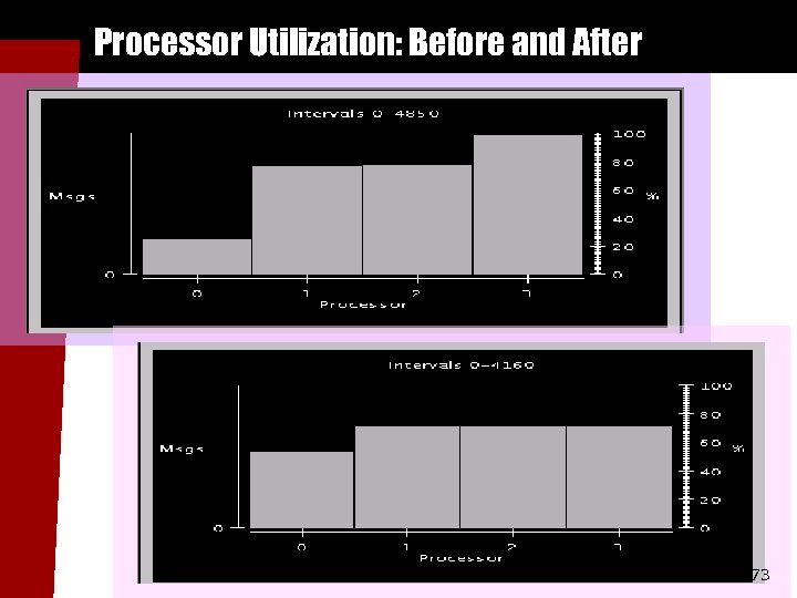 Processor Utilization: Before and After 73 