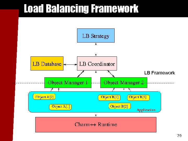 Load Balancing Framework LB Framework 76 