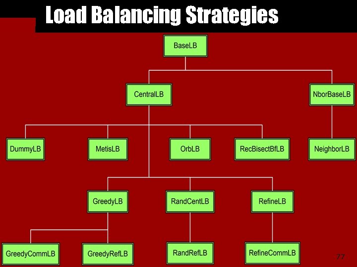 Load Balancing Strategies 77 