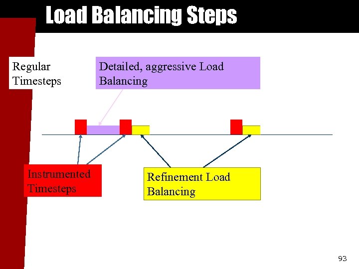 Load Balancing Steps Regular Timesteps Instrumented Timesteps Detailed, aggressive Load Balancing Refinement Load Balancing