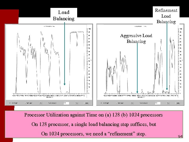 Refinement Load Balancing Aggressive Load Balancing Processor Utilization against Time on (a) 128 (b)