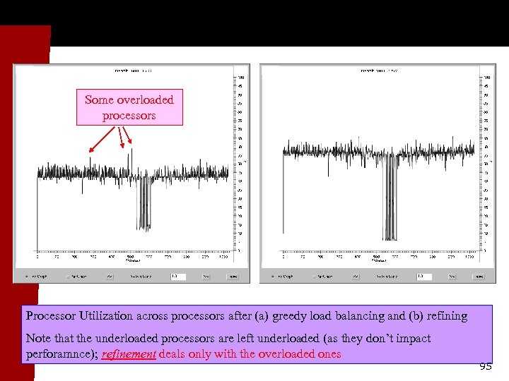 Some overloaded processors Processor Utilization across processors after (a) greedy load balancing and (b)