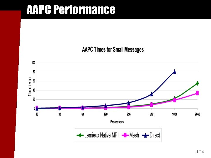 AAPC Performance 104 