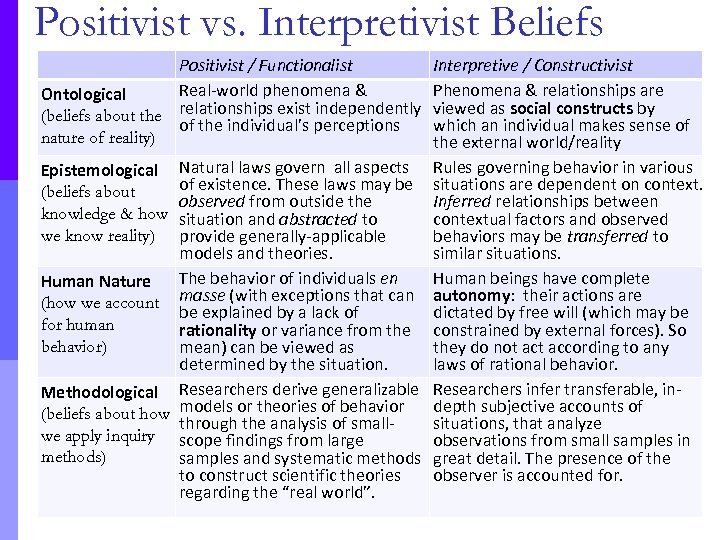 Positivist vs. Interpretivist Beliefs Positivist / Functionalist Real-world phenomena & Ontological (beliefs about the