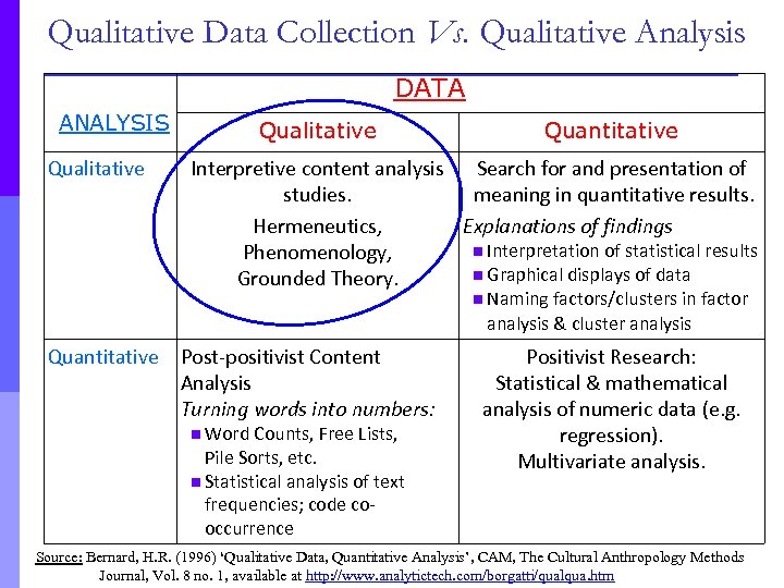 Qualitative Data Collection Vs. Qualitative Analysis DATA ANALYSIS Qualitative Quantitative Interpretive content analysis Search