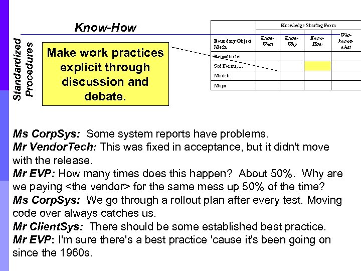 Standardized Procedures Know-How Make work practices explicit through discussion and debate. Knowledge Sharing Form