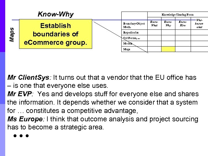 Maps Know-Why Establish boundaries of e. Commerce group. Knowledge Sharing Form Boundary Object Mech.