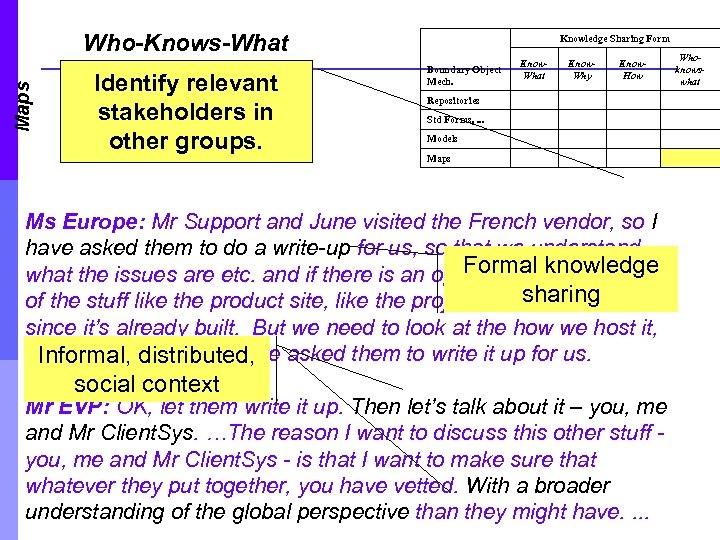 Maps Who-Knows-What Identify relevant stakeholders in other groups. Knowledge Sharing Form Boundary Object Mech.