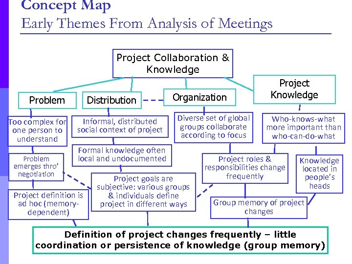 Concept Map Early Themes From Analysis of Meetings Project Collaboration & Knowledge Distribution Problem