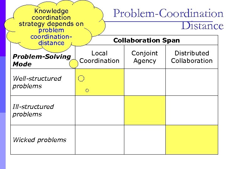 Knowledge coordination strategy depends on problem coordinationdistance Problem-Solving Mode Well-structured problems Ill-structured problems Wicked
