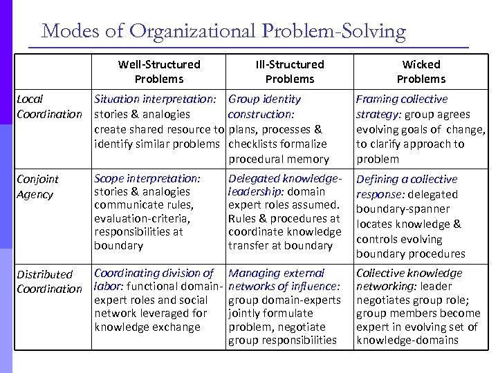 Modes of Organizational Problem-Solving Well-Structured Problems Local Situation interpretation: Coordination stories & analogies create