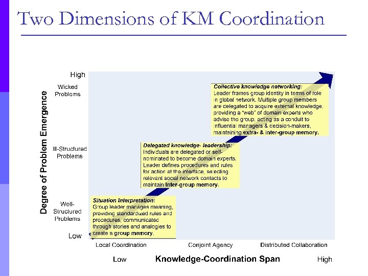 Two Dimensions of KM Coordination 