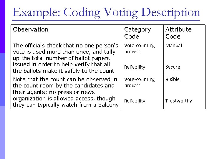 Example: Coding Voting Description Observation Category Code Attribute Code The officials check that no