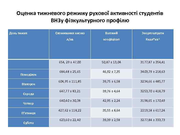 Оценка тижневого режиму рухової активності студентів ВНЗу фізкультурного профілю День тижня Середа Четвер П’ятниця