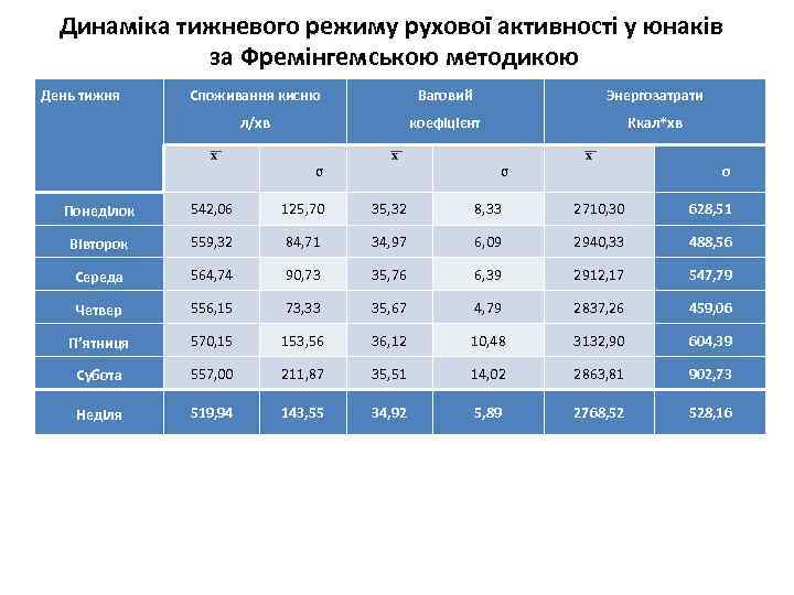 Динаміка тижневого режиму рухової активності у юнаків за Фремінгемською методикою День тижня Споживання кисню