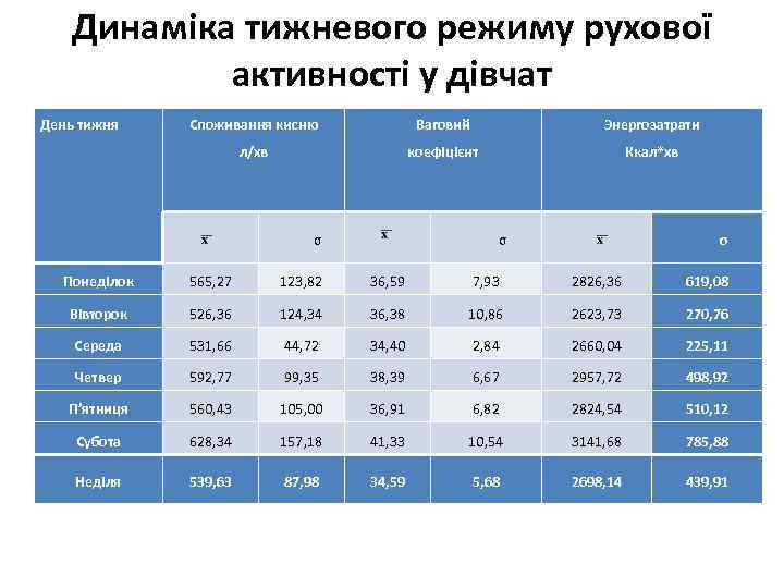 Динаміка тижневого режиму рухової активності у дівчат День тижня Споживання кисню Ваговий Энергозатрати л/хв